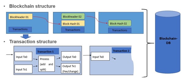Struktur der Blockchain