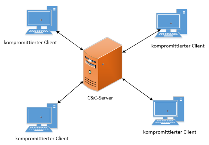 C&C-Server Sterntopologie.png