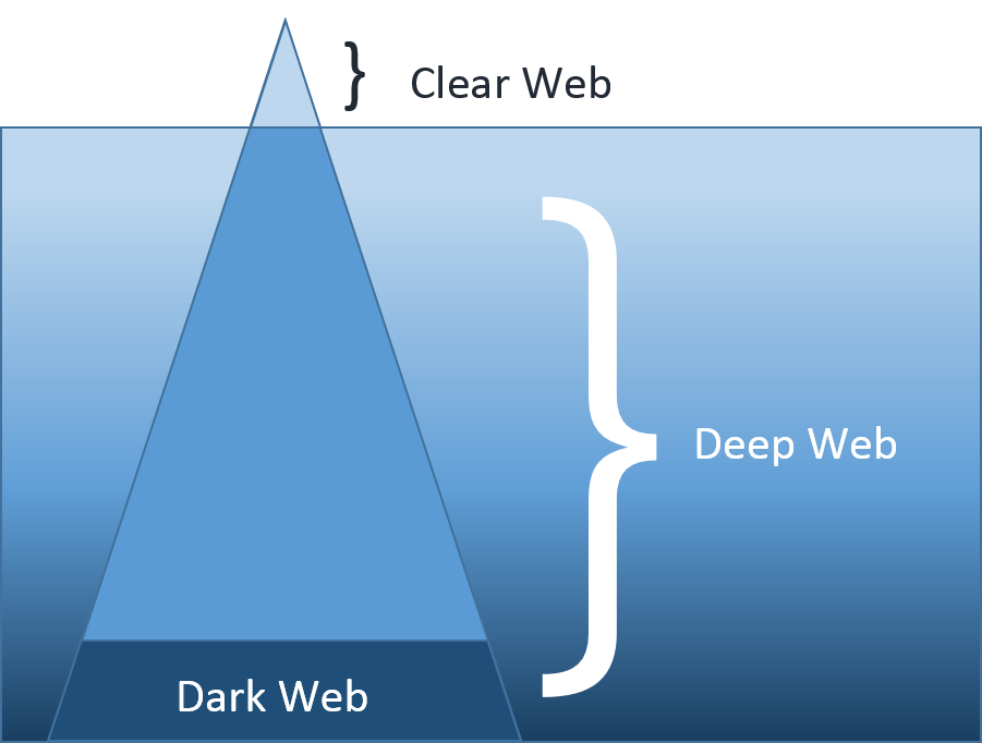 Datei:Grafik Deep Web.png
