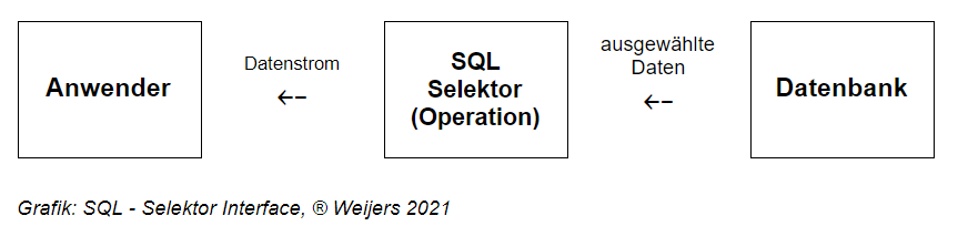 SQL Selektor Interface