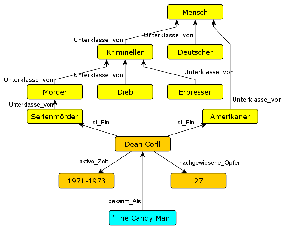 Ontologie & Semantik – IT-Forensik Wiki