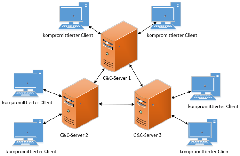 C&C-Server Multi-Server-Topologie.png