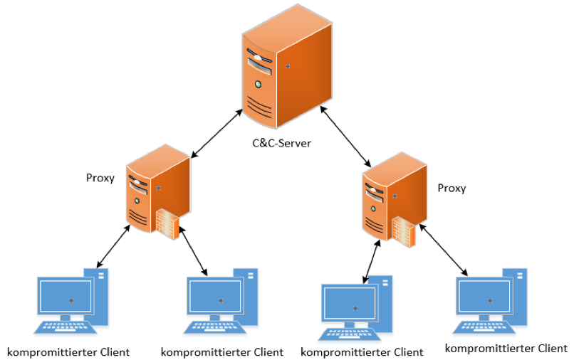 C&C-Server Hierarchische-Topologie.png